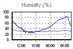 Humidity Graph Thumbnail