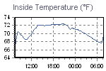 Inside Temperature Graph Thumbnail