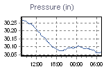 Pressure Graph Thumbnail