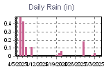 Daily Rain Graph Thumbnail
