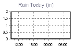 Today's Rainfall Graph Thumbnail