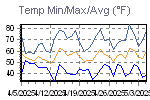 Temp Min/Max Graph Thumbnail