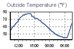 Temperature Graph Thumbnail