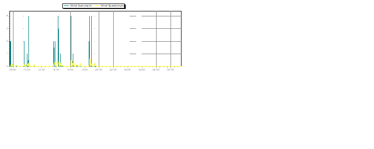 Weather Graphs
