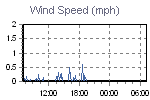Wind Graph Thumbnail